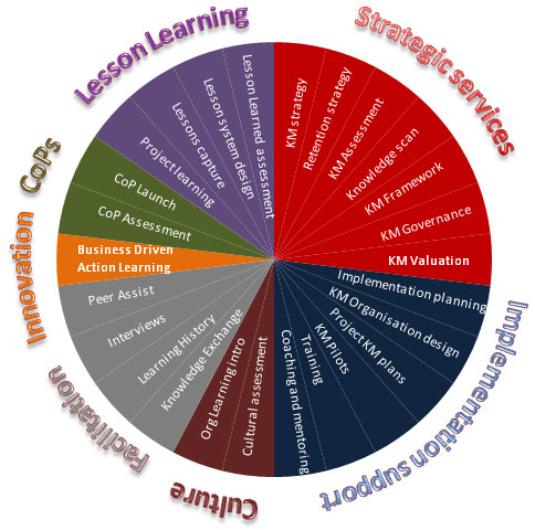 Knoco - Knowledge Management Services - KM Services wheel