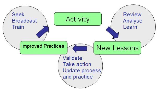 Lessons Learned - guidance from Knoco Ltd.